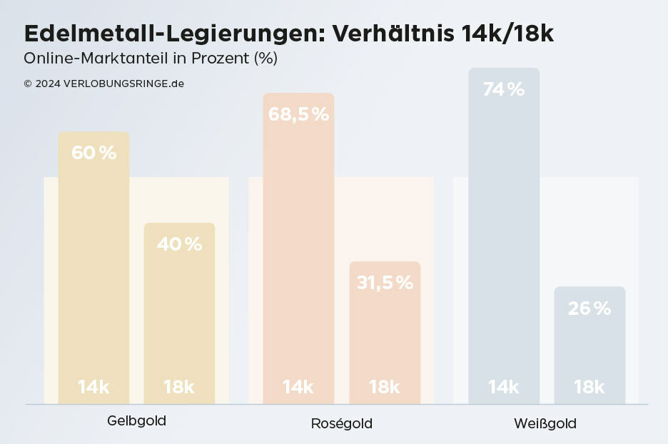 Edelmetall-Legierungen, Anteil am Verkauf in %