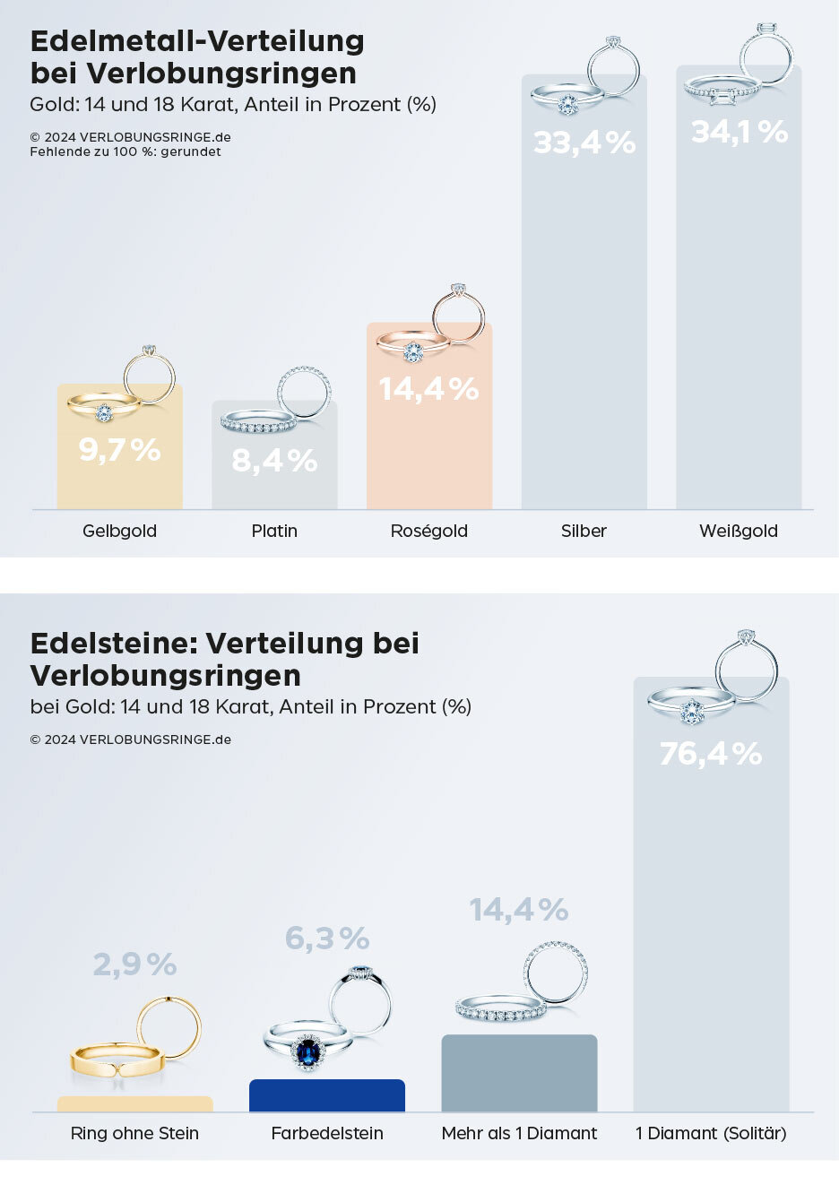 Edelmetalle und Edelsteine – Online-Marktanteil in Prozent (%) Edelmetalle und Edelsteine – Online-Marktanteil in Prozent (%)