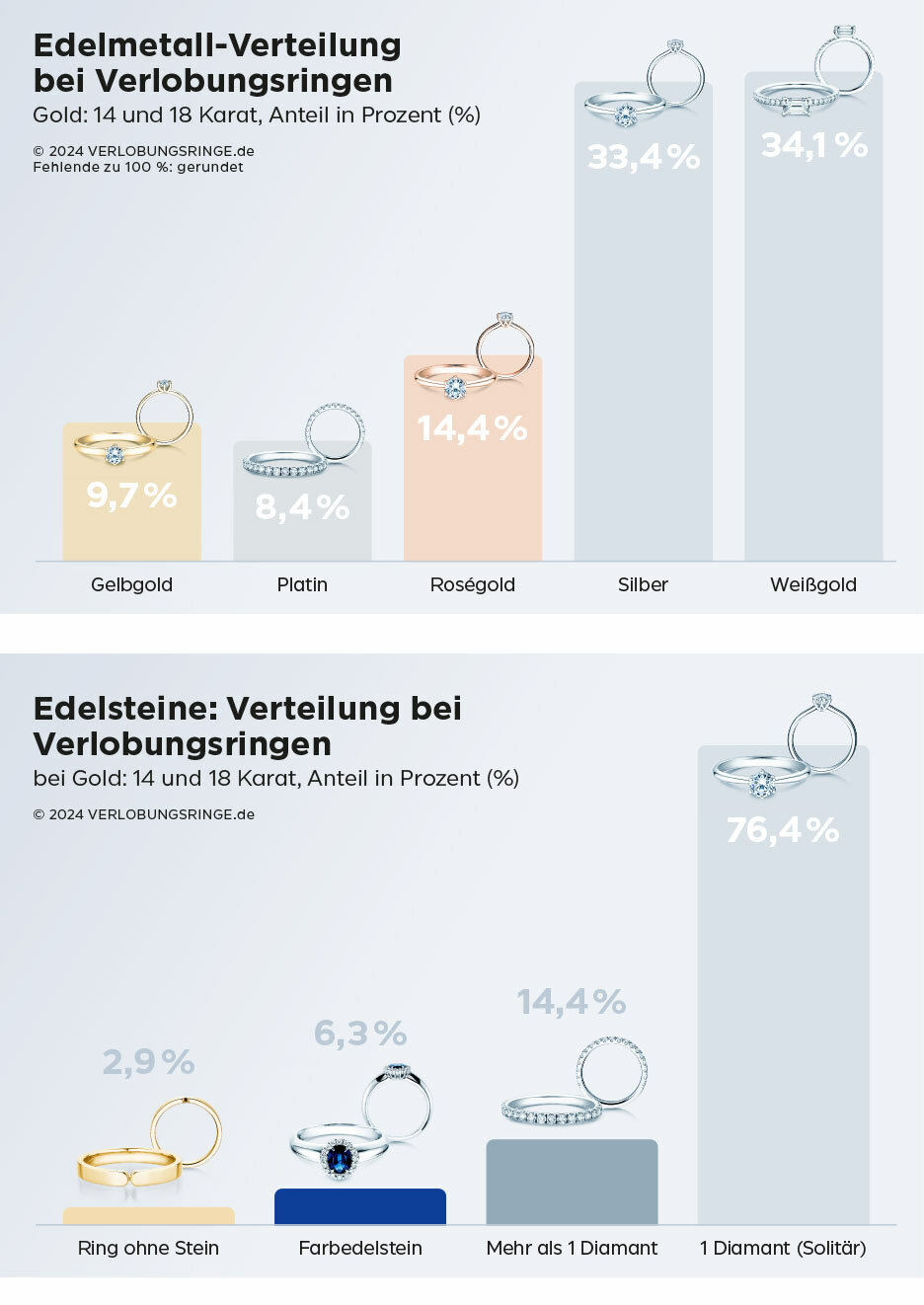 Edelmetalle und Edelsteine – Online-Marktanteil in Prozent (%)