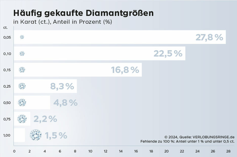 Online häufig gekaufte Diamantgrößen