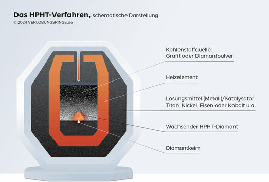 Hochdruck-Hochtemperatur-Verfahren (HPHT), schematische Darstellung