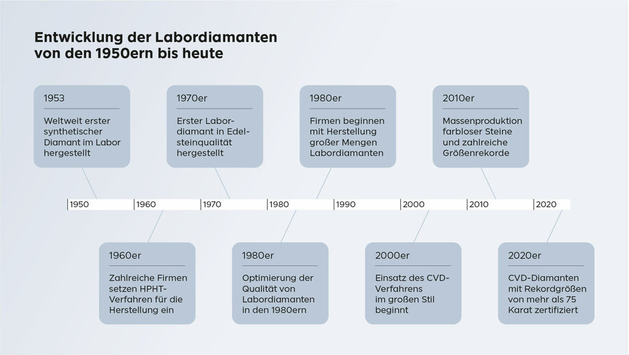 Historische Entwicklung der Labormethoden