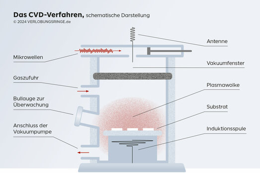 Chemische Gasphasen-Abscheidung (CVD), schematische Darstellung