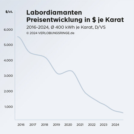 Preisentwicklung bei künstlichen Diamanten 2016-2024