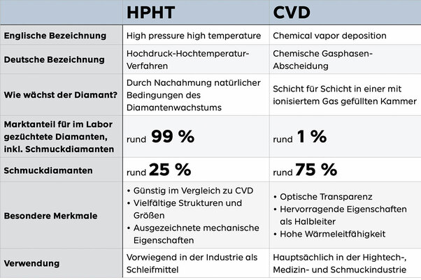 Tabelle Vergleich HPHT und CVD